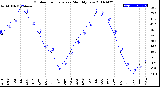 Milwaukee Weather Outdoor Temperature<br>Monthly Low