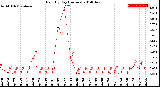 Milwaukee Weather Rain<br>By Day<br>(Inches)