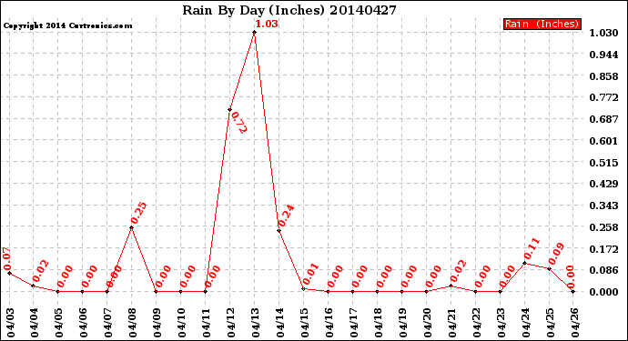 Milwaukee Weather Rain<br>By Day<br>(Inches)