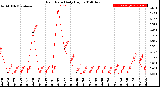 Milwaukee Weather Rain Rate<br>Daily High