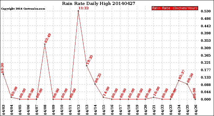 Milwaukee Weather Rain Rate<br>Daily High