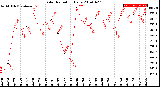 Milwaukee Weather Solar Radiation<br>Daily