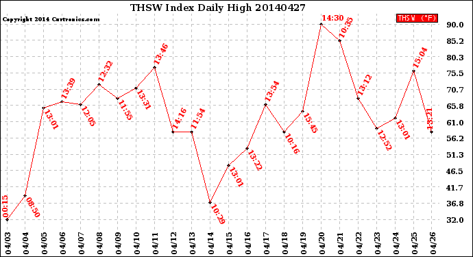 Milwaukee Weather THSW Index<br>Daily High