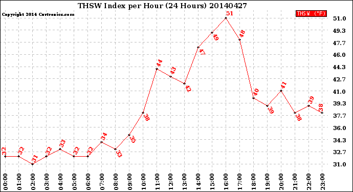 Milwaukee Weather THSW Index<br>per Hour<br>(24 Hours)