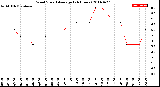 Milwaukee Weather Wind Speed<br>Average<br>(24 Hours)