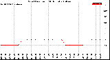 Milwaukee Weather Wind Direction<br>(24 Hours)