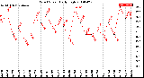 Milwaukee Weather Wind Speed<br>Daily High