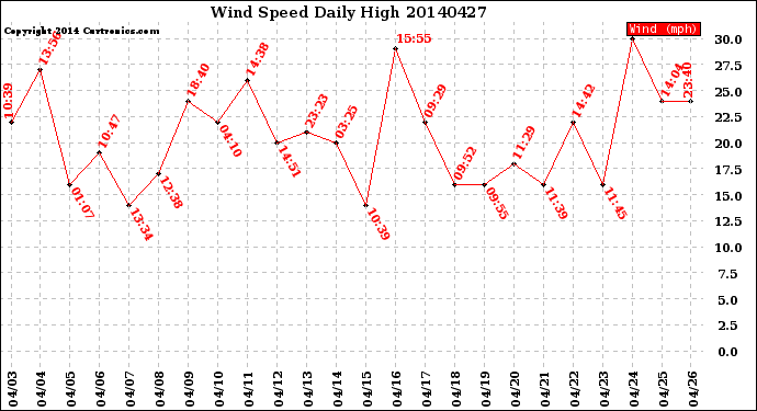 Milwaukee Weather Wind Speed<br>Daily High