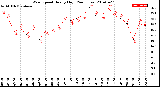 Milwaukee Weather Wind Speed<br>Hourly High<br>(24 Hours)