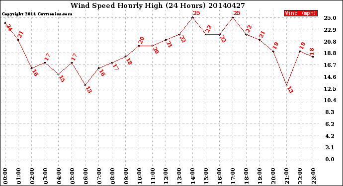 Milwaukee Weather Wind Speed<br>Hourly High<br>(24 Hours)