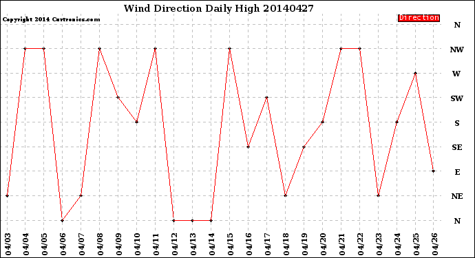 Milwaukee Weather Wind Direction<br>Daily High