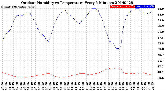 Milwaukee Weather Outdoor Humidity<br>vs Temperature<br>Every 5 Minutes