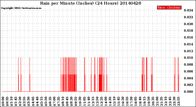Milwaukee Weather Rain<br>per Minute<br>(Inches)<br>(24 Hours)