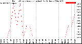 Milwaukee Weather Rain<br>15 Minute Average<br>(Inches)<br>Past 6 Hours