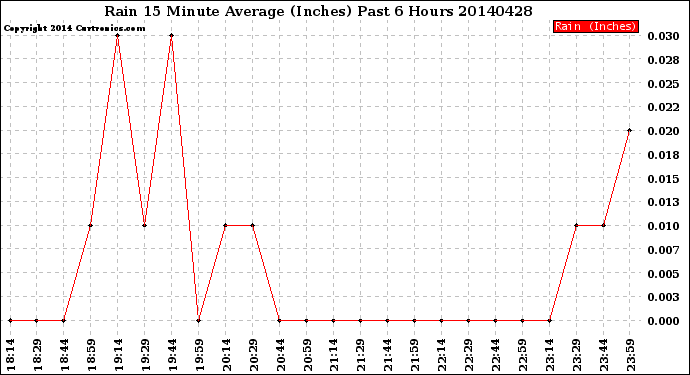 Milwaukee Weather Rain<br>15 Minute Average<br>(Inches)<br>Past 6 Hours