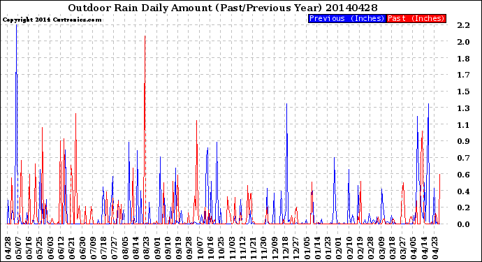 Milwaukee Weather Outdoor Rain<br>Daily Amount<br>(Past/Previous Year)