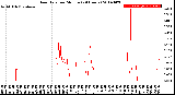 Milwaukee Weather Rain Rate<br>per Minute<br>(24 Hours)