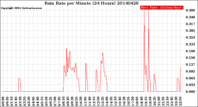 Milwaukee Weather Rain Rate<br>per Minute<br>(24 Hours)