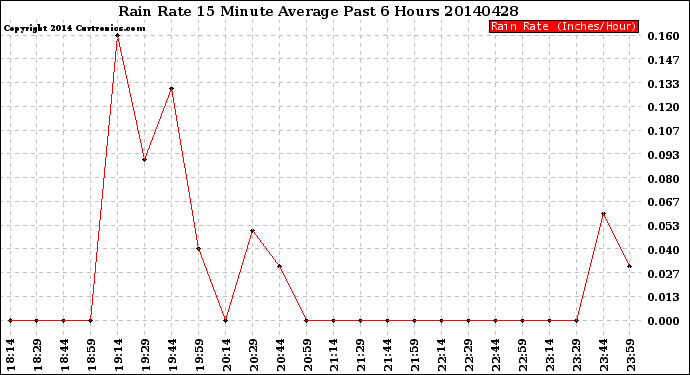 Milwaukee Weather Rain Rate<br>15 Minute Average<br>Past 6 Hours