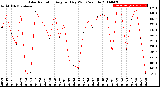 Milwaukee Weather Solar Radiation<br>Avg per Day W/m2/minute