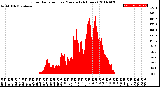 Milwaukee Weather Solar Radiation<br>per Minute<br>(24 Hours)