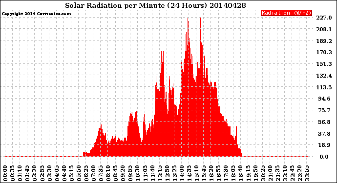 Milwaukee Weather Solar Radiation<br>per Minute<br>(24 Hours)