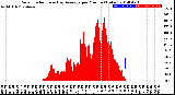 Milwaukee Weather Solar Radiation<br>& Day Average<br>per Minute<br>(Today)