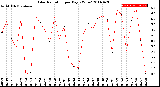 Milwaukee Weather Solar Radiation<br>per Day KW/m2