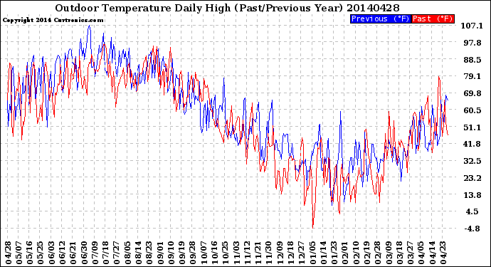 Milwaukee Weather Outdoor Temperature<br>Daily High<br>(Past/Previous Year)