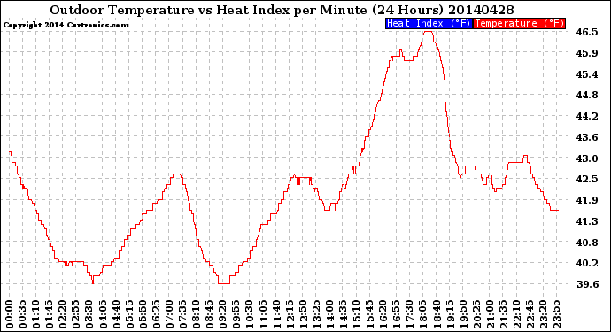 Milwaukee Weather Outdoor Temperature<br>vs Heat Index<br>per Minute<br>(24 Hours)
