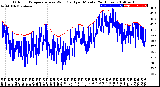 Milwaukee Weather Outdoor Temperature<br>vs Wind Chill<br>per Minute<br>(24 Hours)