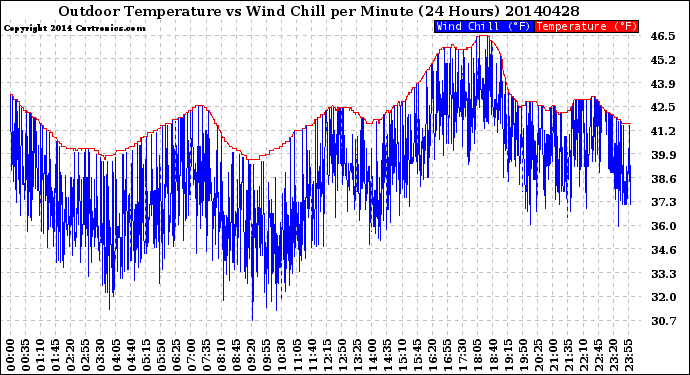 Milwaukee Weather Outdoor Temperature<br>vs Wind Chill<br>per Minute<br>(24 Hours)