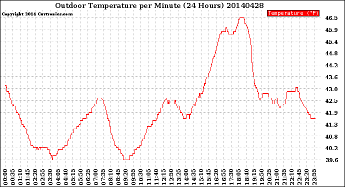 Milwaukee Weather Outdoor Temperature<br>per Minute<br>(24 Hours)