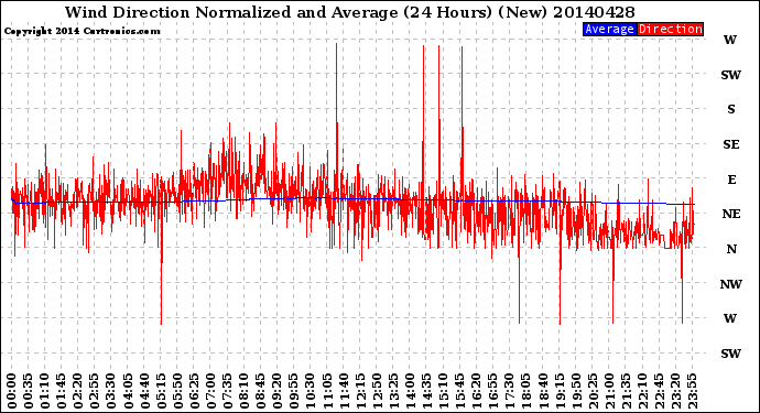 Milwaukee Weather Wind Direction<br>Normalized and Average<br>(24 Hours) (New)