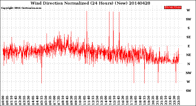 Milwaukee Weather Wind Direction<br>Normalized<br>(24 Hours) (New)