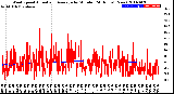 Milwaukee Weather Wind Speed<br>Actual and Average<br>by Minute<br>(24 Hours) (New)