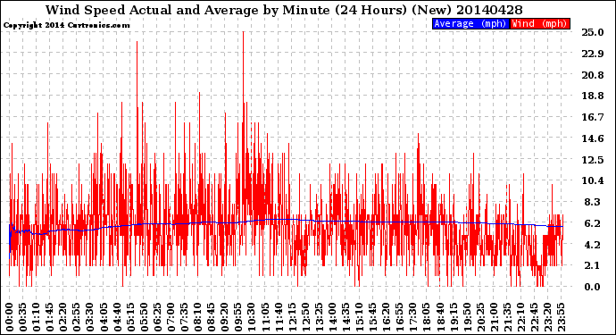 Milwaukee Weather Wind Speed<br>Actual and Average<br>by Minute<br>(24 Hours) (New)