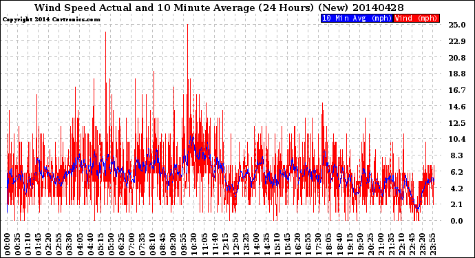Milwaukee Weather Wind Speed<br>Actual and 10 Minute<br>Average<br>(24 Hours) (New)