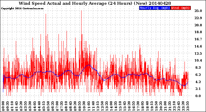Milwaukee Weather Wind Speed<br>Actual and Hourly<br>Average<br>(24 Hours) (New)