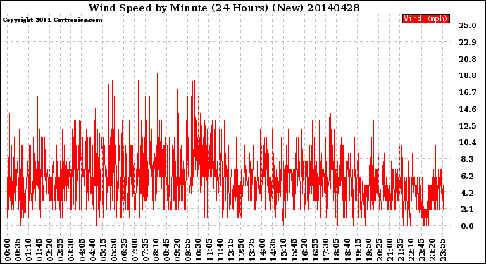 Milwaukee Weather Wind Speed<br>by Minute<br>(24 Hours) (New)