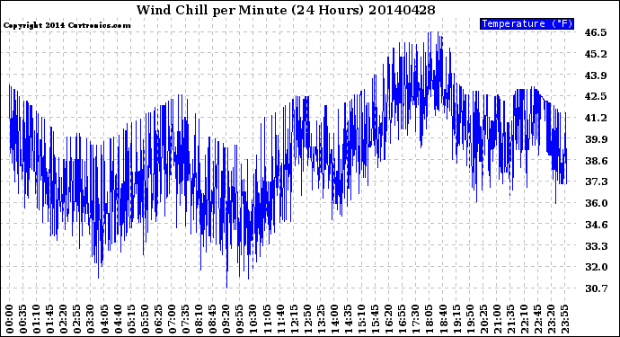 Milwaukee Weather Wind Chill<br>per Minute<br>(24 Hours)