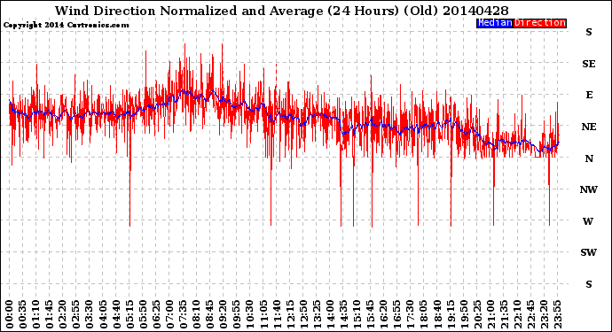 Milwaukee Weather Wind Direction<br>Normalized and Average<br>(24 Hours) (Old)