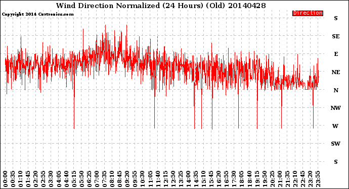 Milwaukee Weather Wind Direction<br>Normalized<br>(24 Hours) (Old)