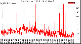 Milwaukee Weather Wind Direction<br>(24 Hours)