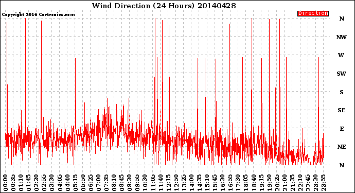 Milwaukee Weather Wind Direction<br>(24 Hours)