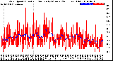 Milwaukee Weather Wind Speed<br>Actual and Median<br>by Minute<br>(24 Hours) (Old)