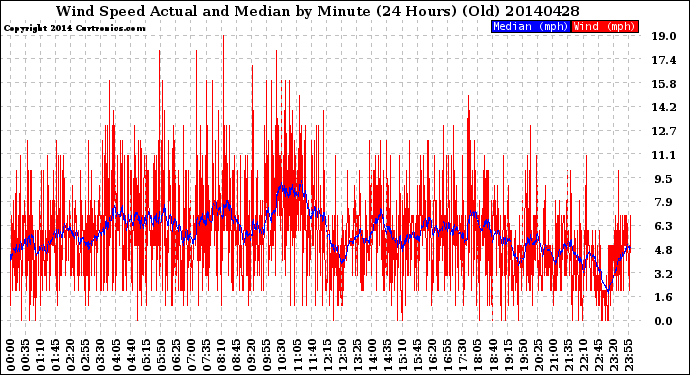 Milwaukee Weather Wind Speed<br>Actual and Median<br>by Minute<br>(24 Hours) (Old)