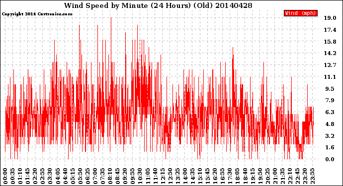 Milwaukee Weather Wind Speed<br>by Minute<br>(24 Hours) (Old)