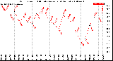 Milwaukee Weather Wind Speed<br>10 Minute Average<br>(4 Hours)