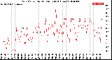 Milwaukee Weather Wind Speed<br>by Minute mph<br>(1 Hour)